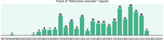 Refraction disorder: 363 reports from FDA and social media. Refraction disorder: 363 reports.